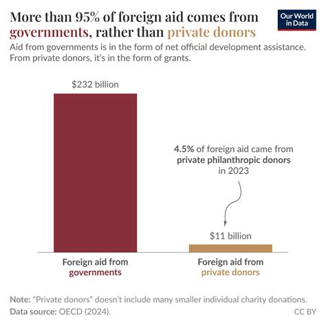 Foreign Aid - Our World in Data - balustradellc