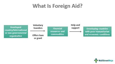 Foreign Aid Explained: Types, Leading Donors, and … - balustradellc