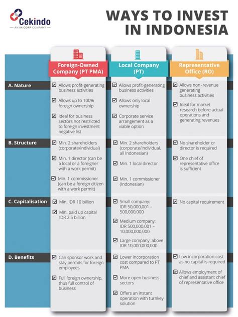 Foreign Investment procedure, Indonesia - balustradellc