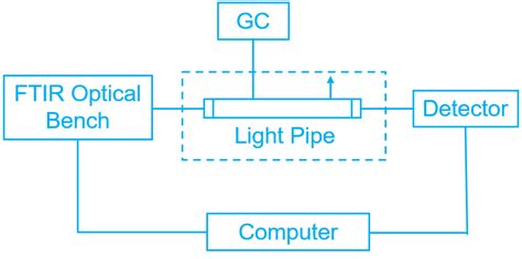 Forensic Drug Identification by Gas Chromatography Infrared Spectroscopy - wintechmobiles.com