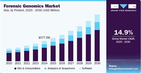 Forensic Genomics Market Size, Share & Trends Analysis Report By ... - wintechmobiles.com