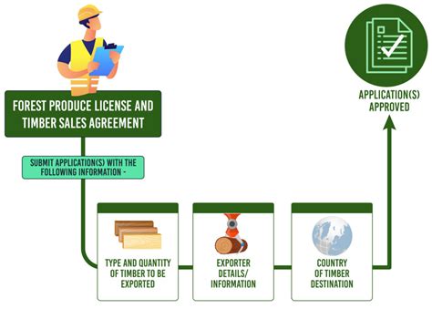 Forest Licenses - Forest Department of Belize - raincitystudios.com
