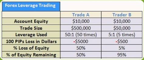Forex Leverage Explained, and How Much to Use - balustradellc