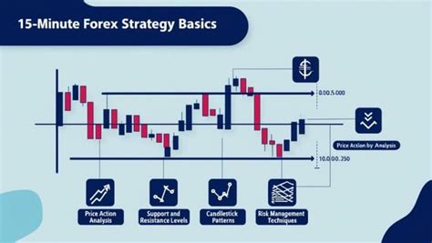 Forex Trading Strategy Revealed: 15-Minute SnR Entry Model - balustradellc