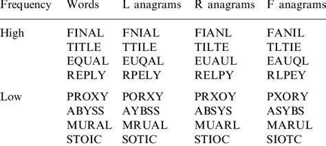 FORM WORDS Anagram