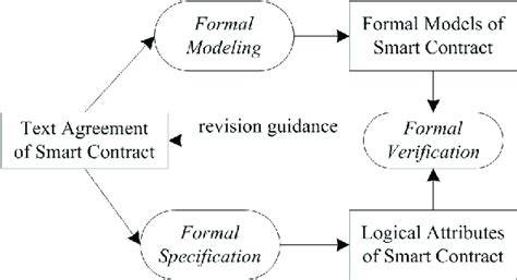 Formal Modeling and Verification of Smart Contracts - coolestguyplanet.net
