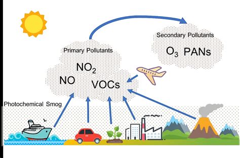 Formatin and Effects of Smog - EOLSS - muktibox.com