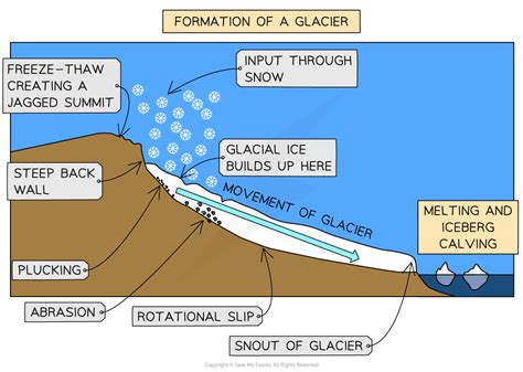 Formation and Movement of Glaciers | Physical Geography - wintechmobiles.com