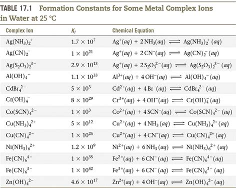 Formation Constants for Complex Ions | Chemistry for Majors - wintechmobiles.com