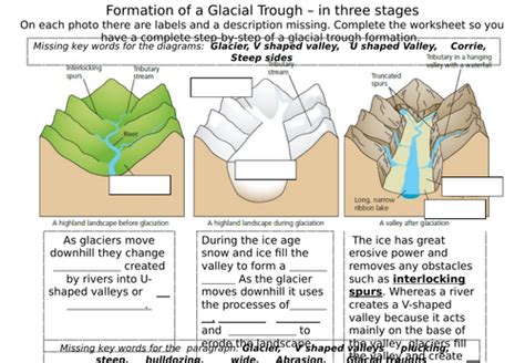 Formation of a glacial trough - BBC - wintechmobiles.com