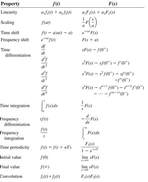 Formulas and Properties of Laplace Transform - Math for Engineers - wintechmobiles.com