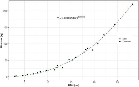 Formulating biomass allometric model for Paraserianthes falcataria (L ... - raincitystudios.com