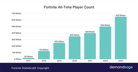 Fortnite Player Count · Most Played Fortnite Maps - balustradellc