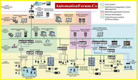 Forum list | Automation & Control Engineering Forum - wintechmobiles.com