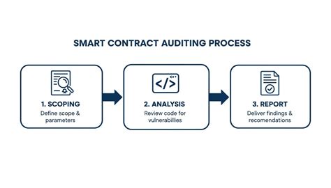 Foundry Dominates Smart Contract Auditing with Native ... - coolestguyplanet.net