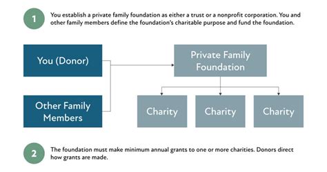 Four benefits of Starting a Private Family Foundation - balustradellc