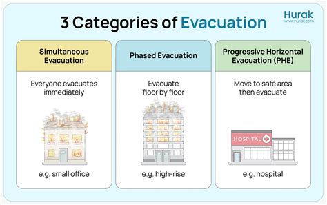 Four Types of Evacuations - Emergency Preparedness … - wintechmobiles.com