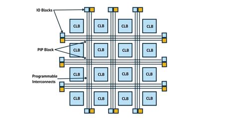 FPGA Architecture: Logic Gate Arrays and IC Design - Cadence …