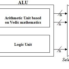 FPGA Implementation of ALU using Vedic Mathematics