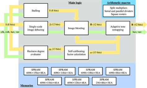 FPGA Optimized Pipelined Modulo Computation Architecture … - wintechmobiles.com