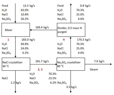 Fractional crystallization of salt solutions - Phasediagram - wintechmobiles.com