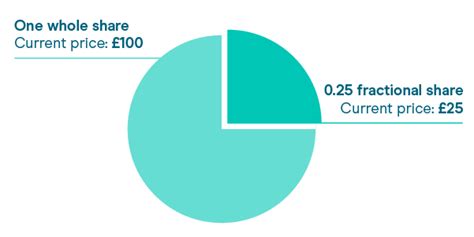 Fractional shares: how they work and how to invest - Lightyear - balustradellc
