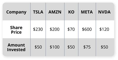 Fractional shares. Own Top Stocks With As Low as $1. - balustradellc