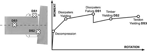 Fragility functions for low-damage post-tensioned timber frames - wintechmobiles.com