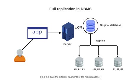 Fragmentation and Replication In Distributed Database - coolestguyplanet.net