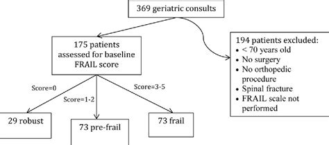 FRAIL Questionnaire Screening Tool and Short-Term Outcomes in ... - PubMed