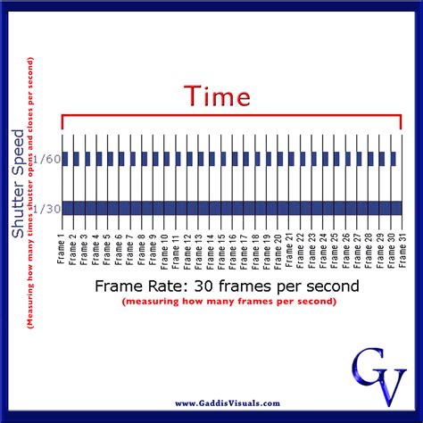 Frame Rate, Shutter Speed & Shutter Angle Guide For … - balustradellc