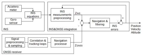 Framework agreement for the supply of GNSS receivers - wintechmobiles.com