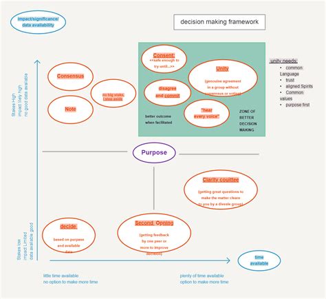 Framework for Efficient Decision Making - Online Tutorials Library - balustradellc
