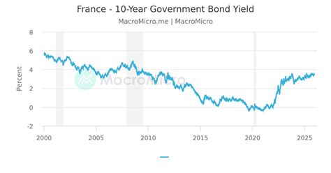 France 10-Year Government Bond Yield - Quote - Chart - Historical … - balustradellc