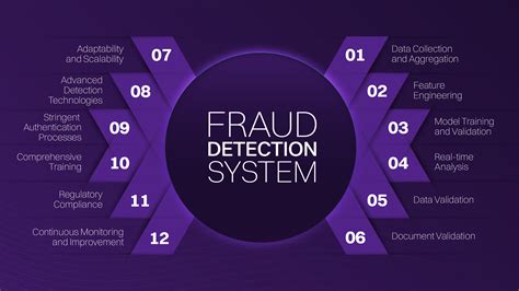 Fraud Detection - What Is It, Techniques, Examples, … - coolestguyplanet.net