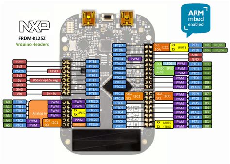 FRDM-KL25Z Pin usage and pinout chart - OpenHacks