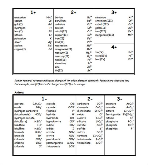 FREE 5+ Sample Poly atomic Ions Chart Templates in PDF MS Word
