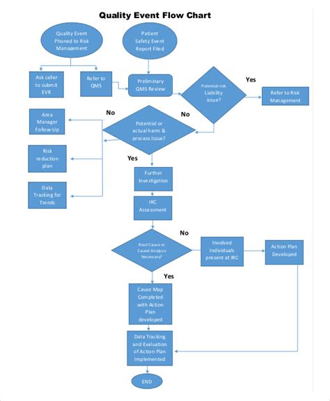 FREE 7+ Event Flow Chart Examples & Samples in PDF Examples