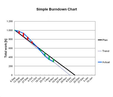 FREE 7+ Sample Burndown Chart Templates in PDF Excel