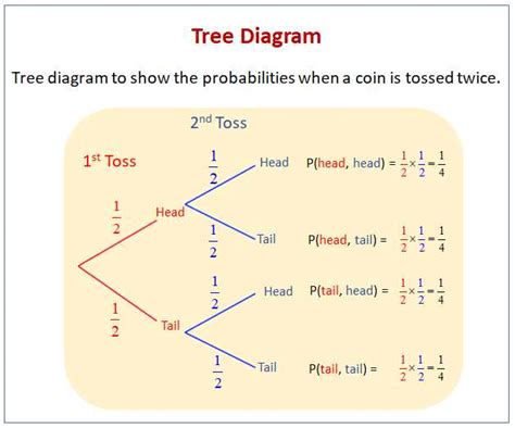 Free AI Probability Tree Diagram Generator | Visualize Outcomes - wintechmobiles.com
