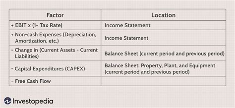 Free Cash Flow (FCF) Formula | Calculation | Example - balustradellc