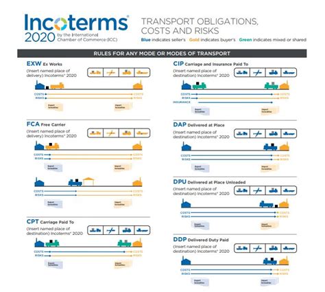 FREE Incoterms®2024 wall chart of the ICC in A4 format available ...