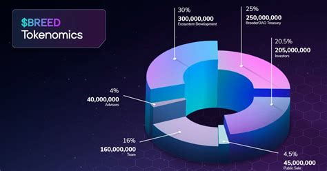 Free Tokenomics Resources & Templates | Simplicity Group - coolestguyplanet.net