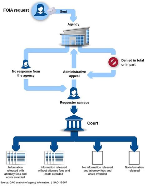 Freedom of Information Act: Litigation Costs For Justice and Agencies ... - balustradellc