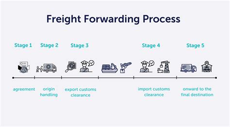 Freight Forwarding Process - WeFreight Shipping - balustradellc