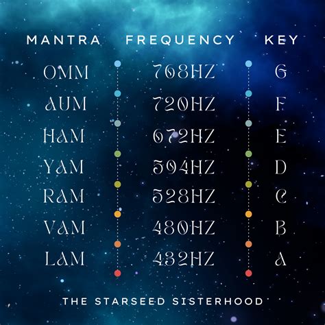 Frequencies of Healing Mantras | PDF | Mantra | Chakra - balustradellc