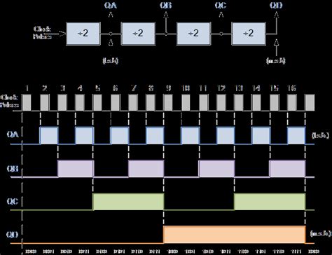 Frequency Division using Divide-by-2 Toggle Flip-flops - balustradellc