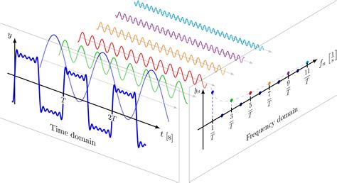 Frequency Domain and Fourier Transforms - Princeton University - wintechmobiles.com