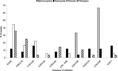 Frequency of Collection | Download Table - ResearchGate - raincitystudios.com