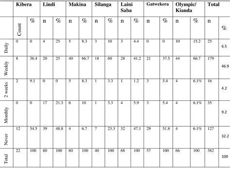 Frequency of Waste Collection | Download Scientific … - raincitystudios.com